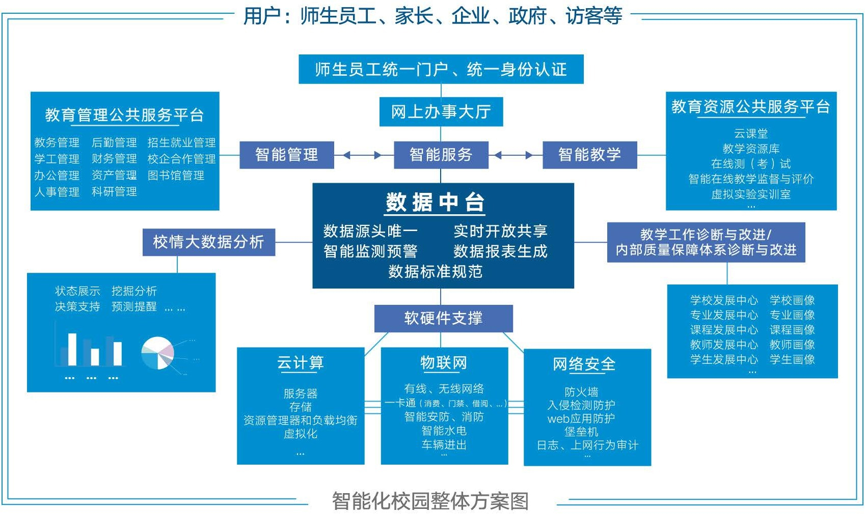 智慧校園整體架構(gòu)圖