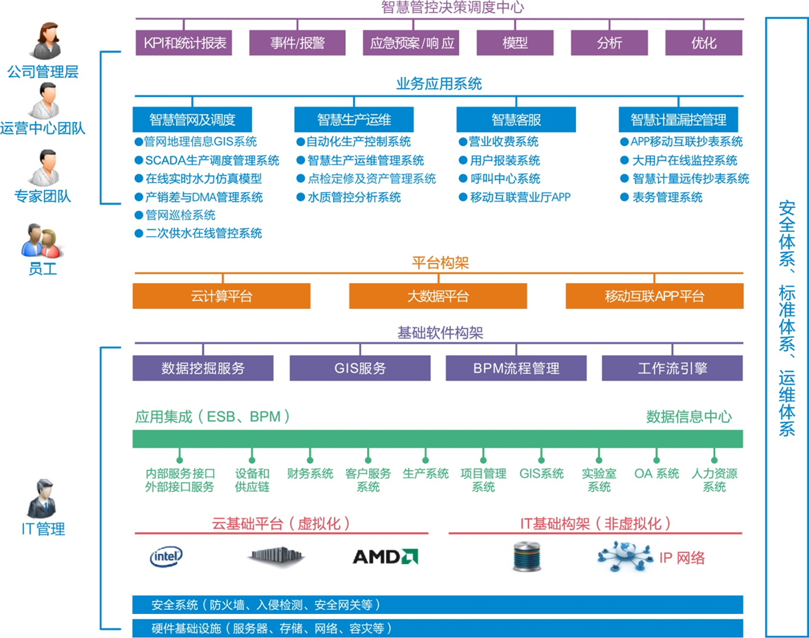 智慧供水系統(tǒng)架構(gòu)圖