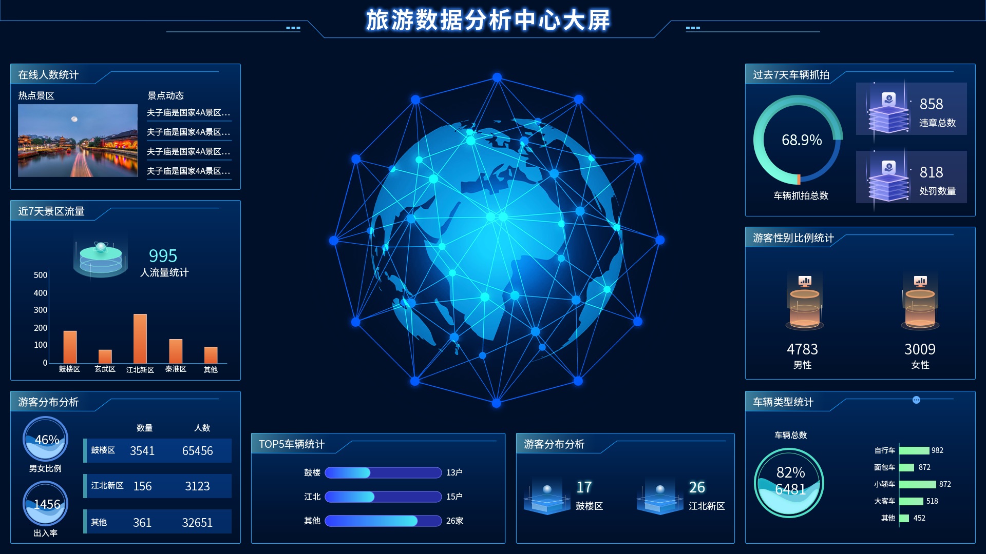 游客數(shù)據分析中心可視化大屏