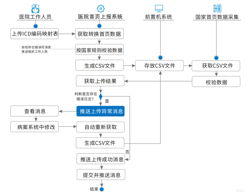 醫(yī)院病案首頁(yè)上報(bào)系統(tǒng)