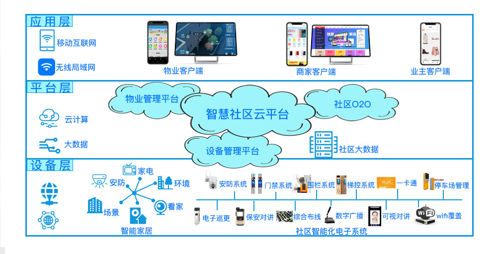 智慧社區(qū)綜合運維管理平臺技術(shù)架構(gòu)