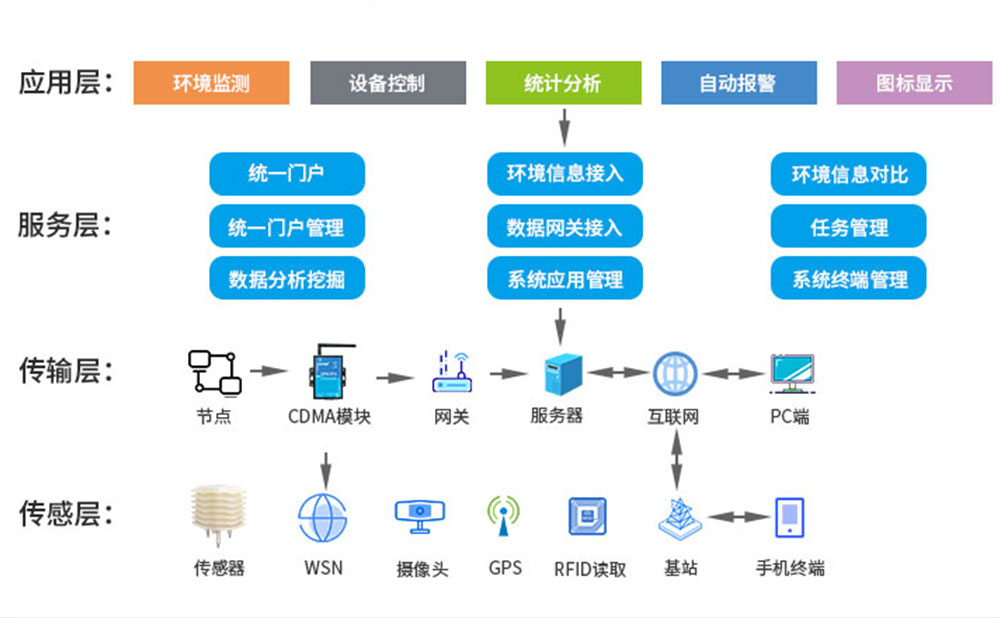 智慧農(nóng)業(yè)架構(gòu)