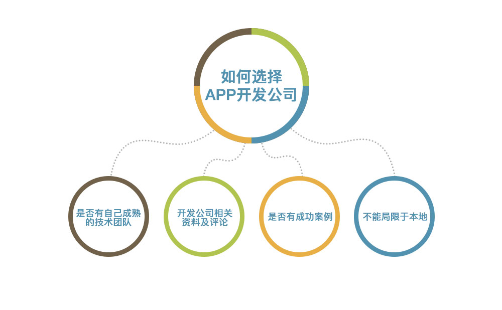 如何選擇app開發(fā)公司