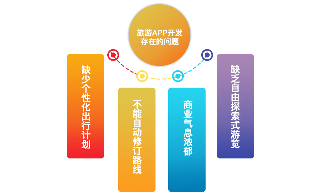 旅游APP開發(fā)現(xiàn)狀及存在的問題