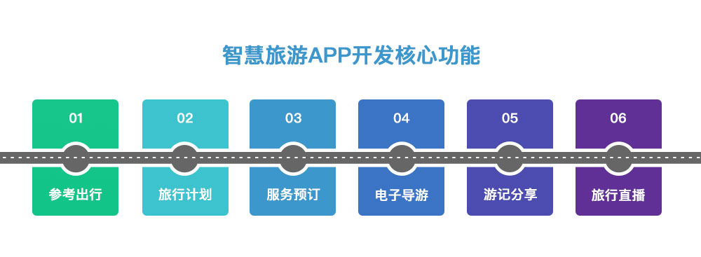 智慧旅游APP開發(fā)核心功能