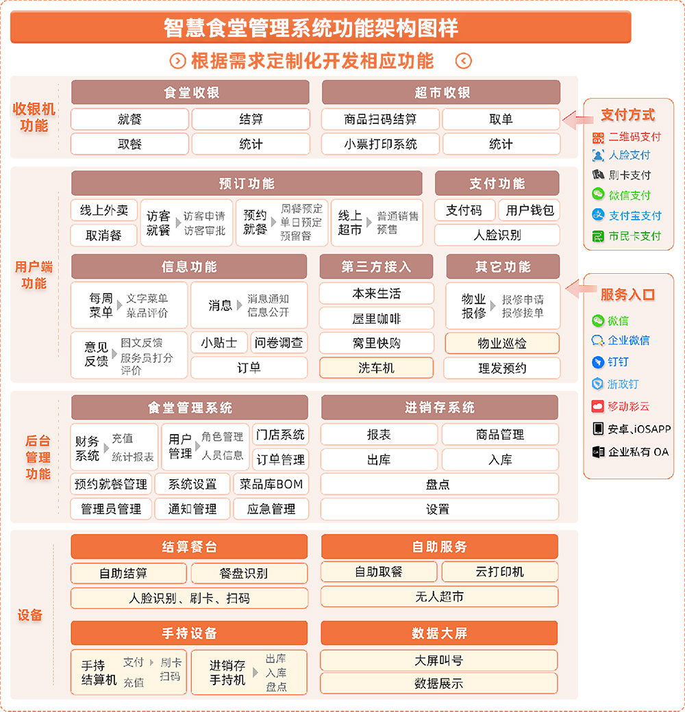 智慧食堂管理系統(tǒng)功能架構(gòu)圖樣.jpg